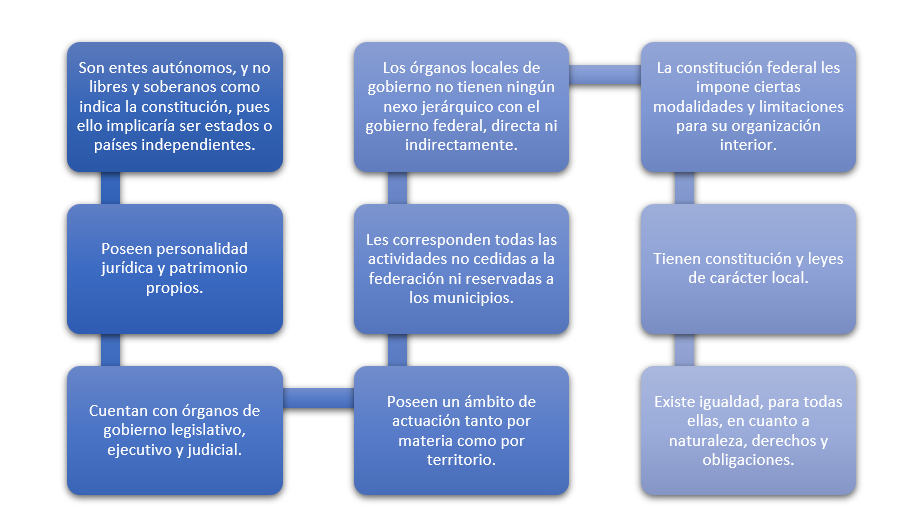 1.2 Entidades Federativas – Universidad Juventus Portal